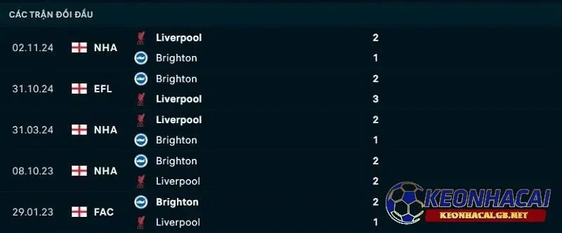 Lịch sử đối đầu giữa Brighton vs Liverpool