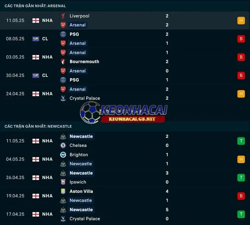 Phong độ gần đây của Arsenal vs Newcastle United