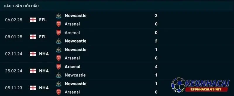 Lịch sử đối đầu giữa Arsenal vs Newcastle United