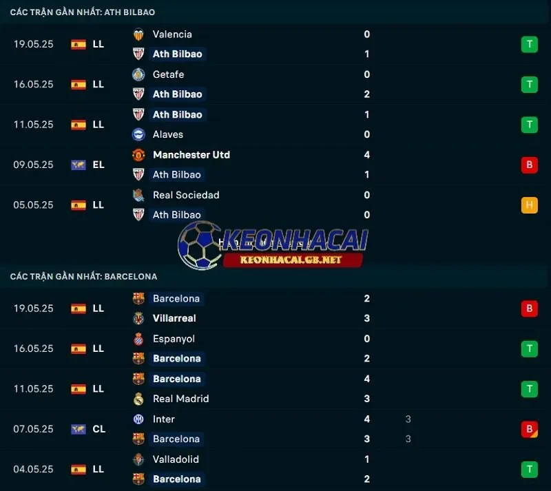 Phong độ gần đây của Athletic Bilbao vs Barcelona