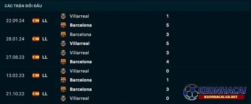 Lịch sử đối đầu giữa Barcelona vs Villarreal CF