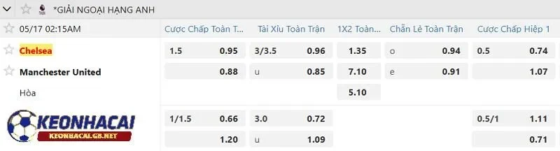 Tỷ lệ soi kèo nhà cái Chelsea vs Manchester United