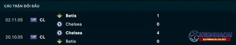Lịch sử đối đầu giữa Chelsea vs Real Betis