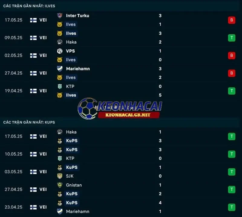 Phong độ gần đây của Ilves Tampere vs KuPS