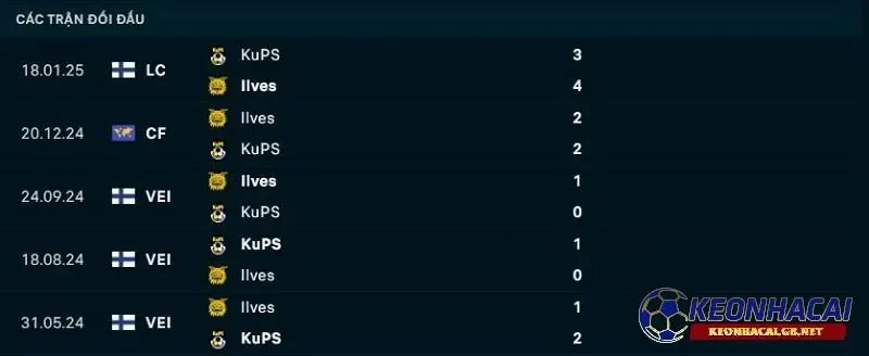 Lịch sử đối đầu giữa Ilves Tampere vs KuPS