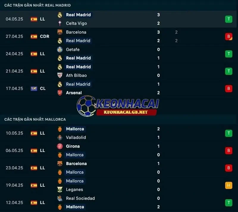 Phong độ gần đây của Real Madrid vs RCD Mallorca Phong độ gần đây của Real Madrid vs RCD Mallorca