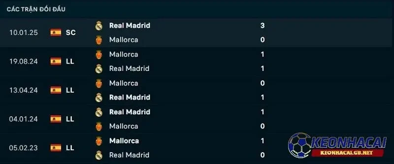 Lịch sử đối đầu giữa Real Madrid vs RCD Mallorca Lịch sử đối đầu giữa Real Madrid vs RCD Mallorca