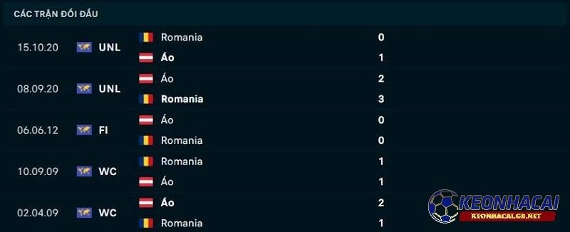Lịch sử đối đầu giữa Áo vs Romania