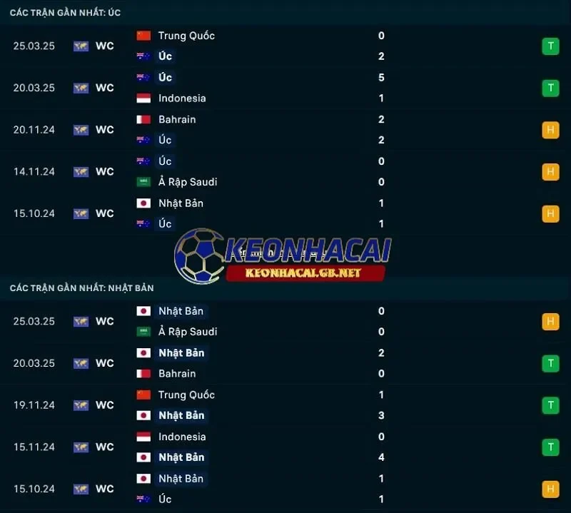 Phong độ gần đây của Australia vs Nhật Bản