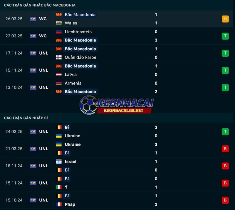 Phong độ gần đây của Bắc Macedonia vs Bỉ