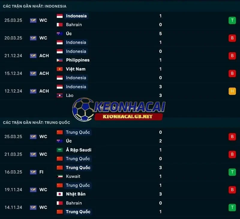 Phong độ gần đây của Indonesia vs Trung Quốc Phong độ gần đây của Indonesia vs Trung Quốc