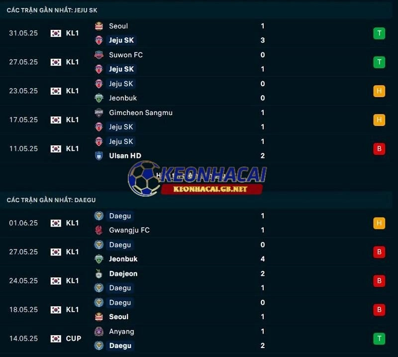 Phong độ gần đây của Jeju SK vs Daegu FC