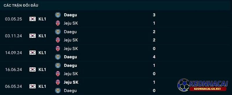 Lịch sử đối đầu giữa Jeju SK vs Daegu FC