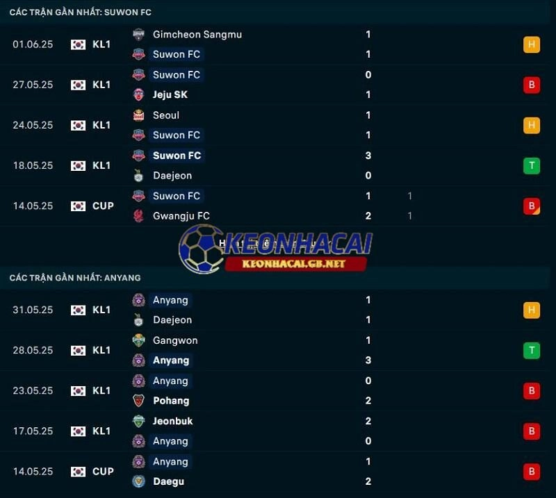 Phong độ gần đây của Suwon FC vs FC Anyang